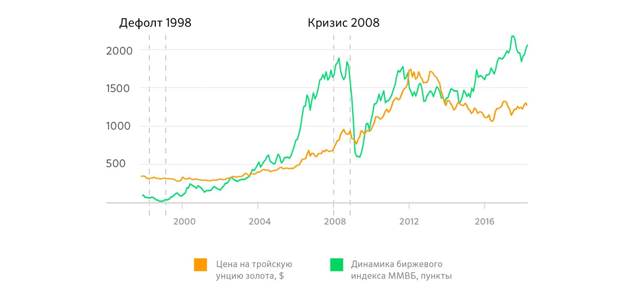 Курс доллара к рублю 2008. Кризис в России 2008 ВВП. Кризис 2008 графики. Дефолт в России 1998 график. Мировой кризис 2008 года диаграмма.