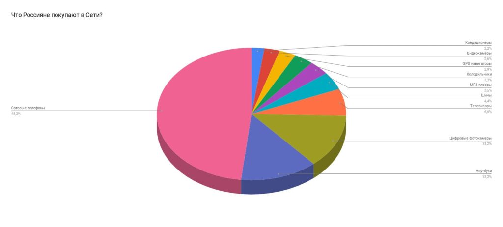 Диаграмма: Какие покупки совершают Россияне в Интернет
