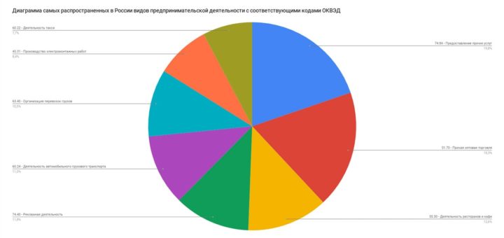 Диаграмма, отражающая самые часто используемые коды ОКВЭД в России