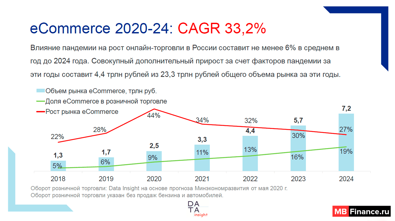Насколько новый. Динамики развития российского рынка e-Commerce. Объем рынка электронной коммерции. Динамика роста интернет торговли. Статистика роста интернет продаж 2021.