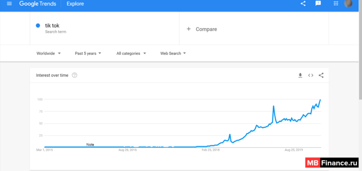 Рост популярности Tik Tok демонстрирует сервис Google Trends