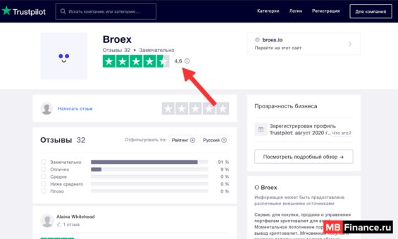 На веб-сайте Trustpilot Broex имеет среднюю оценку 4,6