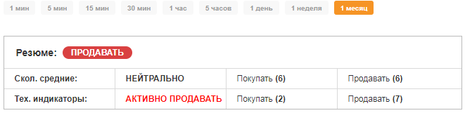 Консенсус-прогнозы инвестдомов на Яндекс