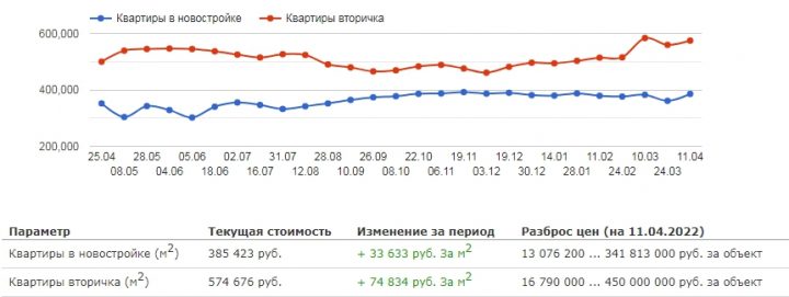 Цены многокомнатных квартир в Москве