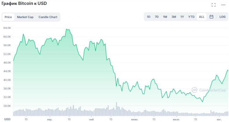 История падений Bitcoin: чего ждать в 2022 году?