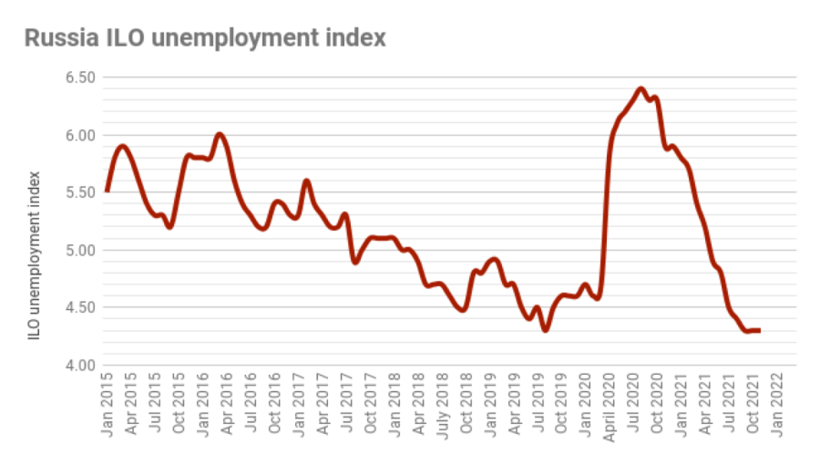 Индекс безработицы в России 