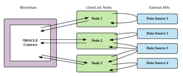Как работает Chainlink