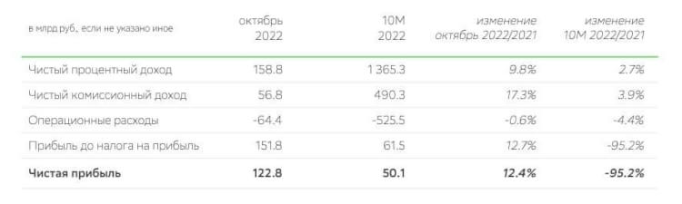 Акции Сбера: прогноз на 2023 год