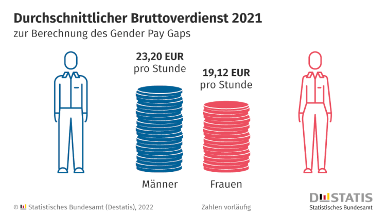 Средние зарплаты в Германии в зависимости от возраста и пола