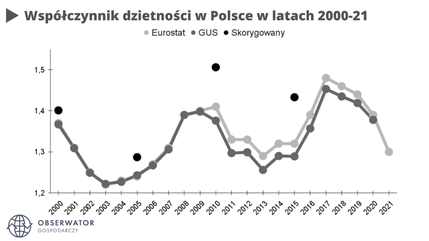 Рождаемость в Польше по годам
