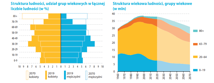 Средний возраст населения Польши
