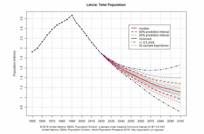Демографическая политика и прогнозы по численности населения Латвии