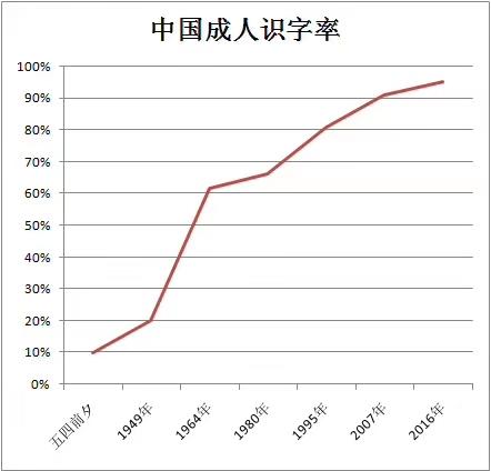 Уровень грамотности населения в Китае
