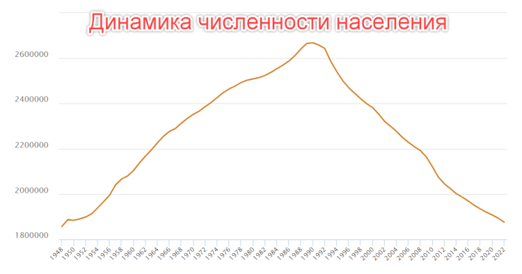 График динамики населения в Латвии
