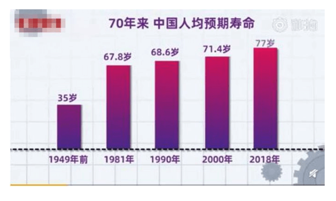 Продолжительность жизни в Китае