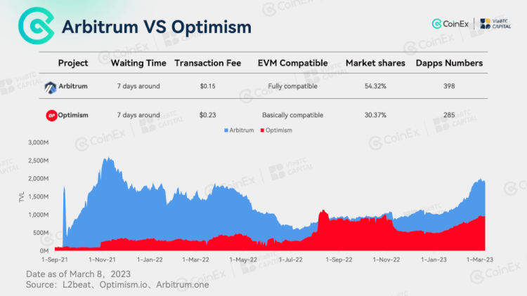 Какая платформа лучше - Arbitrum или Optimism?