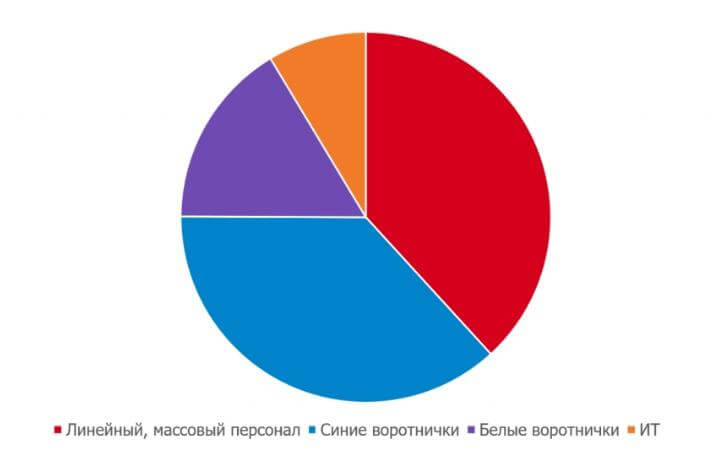 Российский рынок труда в 2023: в каких сферах ожидается кадровый голод