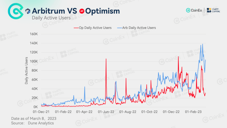 Сравнение платформ Arbitrum и Optimism