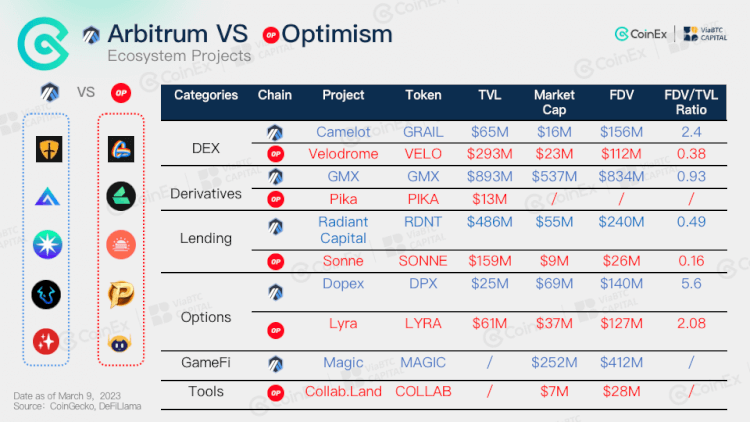 Arbitrum vs Optimism
